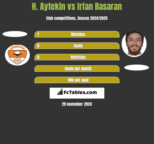 H. Aytekin vs Irfan Basaran h2h player stats