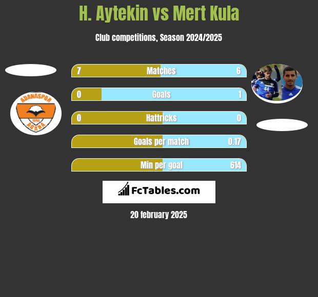 H. Aytekin vs Mert Kula h2h player stats