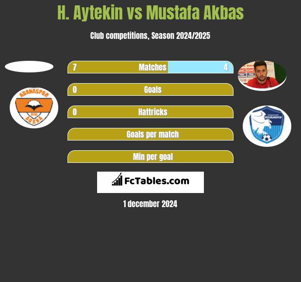 H. Aytekin vs Mustafa Akbas h2h player stats