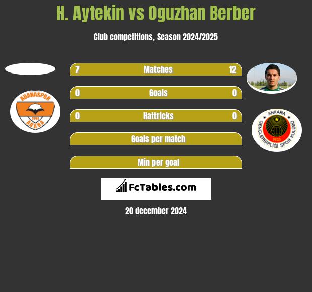 H. Aytekin vs Oguzhan Berber h2h player stats