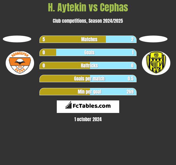 H. Aytekin vs Cephas h2h player stats