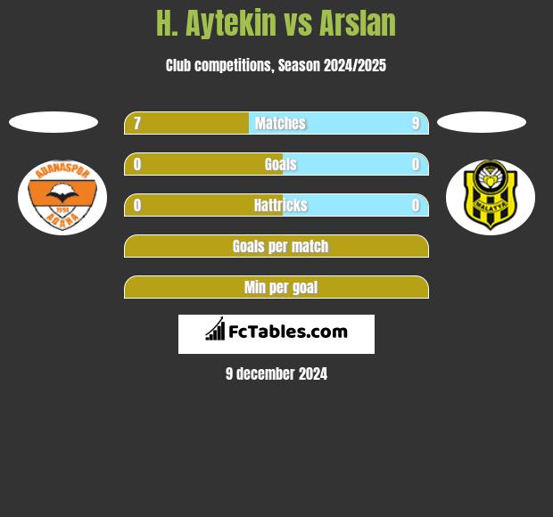 H. Aytekin vs Arslan h2h player stats