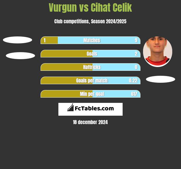 Vurgun vs Cihat Celik h2h player stats