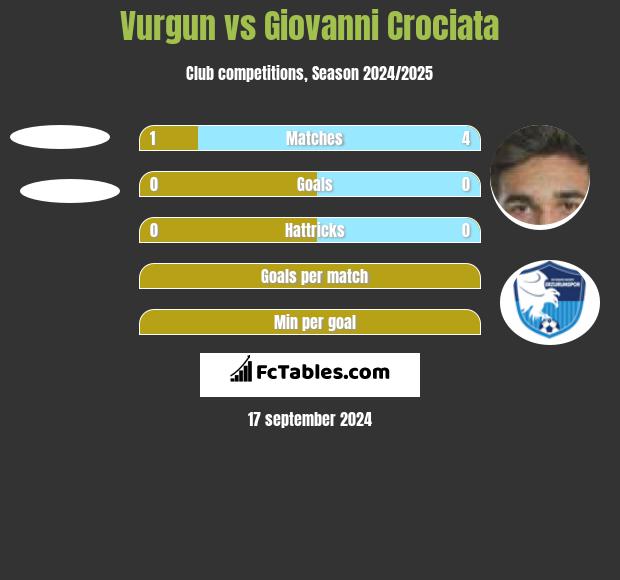 Vurgun vs Giovanni Crociata h2h player stats