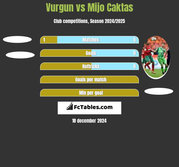 Vurgun vs Mijo Caktas h2h player stats