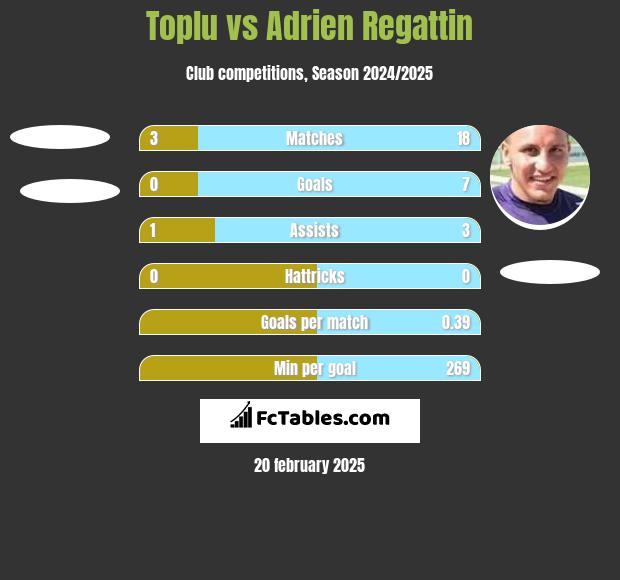 Toplu vs Adrien Regattin h2h player stats