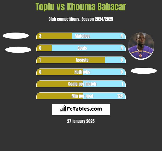 Toplu vs Khouma Babacar h2h player stats