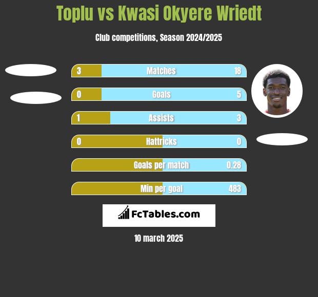 Toplu vs Kwasi Okyere Wriedt h2h player stats