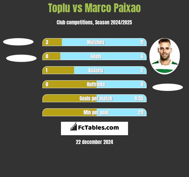 Toplu vs Marco Paixao h2h player stats