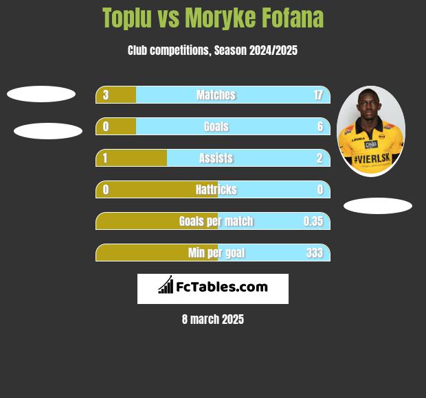 Toplu vs Moryke Fofana h2h player stats