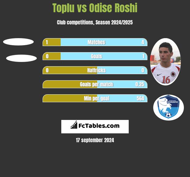 Toplu vs Odise Roshi h2h player stats