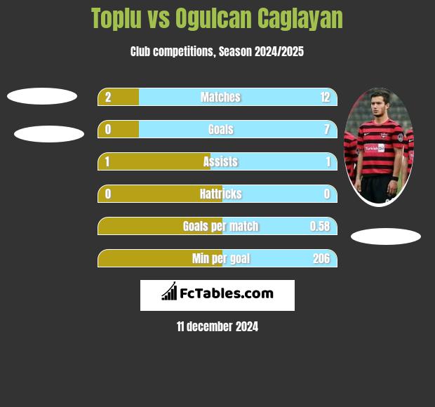 Toplu vs Ogulcan Caglayan h2h player stats