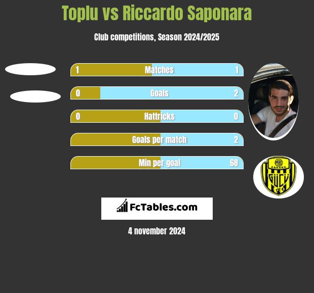 Toplu vs Riccardo Saponara h2h player stats