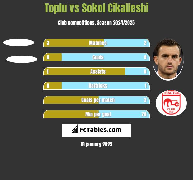 Toplu vs Sokol Cikalleshi h2h player stats