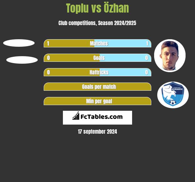 Toplu vs Özhan h2h player stats