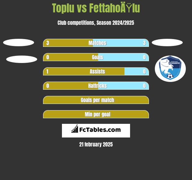 Toplu vs FettahoÄŸlu h2h player stats