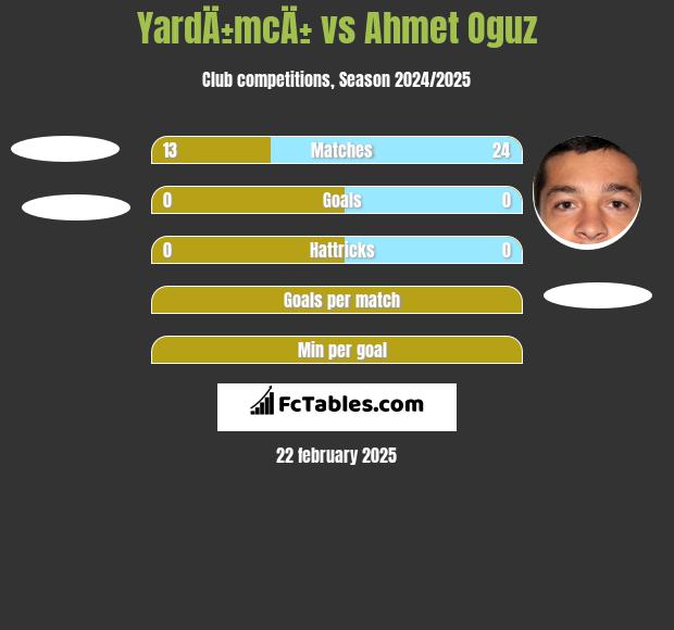 YardÄ±mcÄ± vs Ahmet Oguz h2h player stats