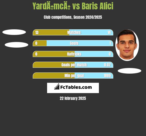 YardÄ±mcÄ± vs Baris Alici h2h player stats