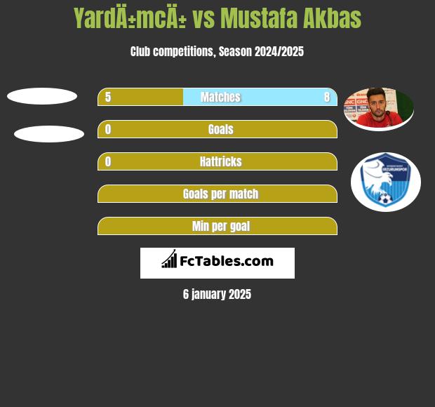 YardÄ±mcÄ± vs Mustafa Akbas h2h player stats