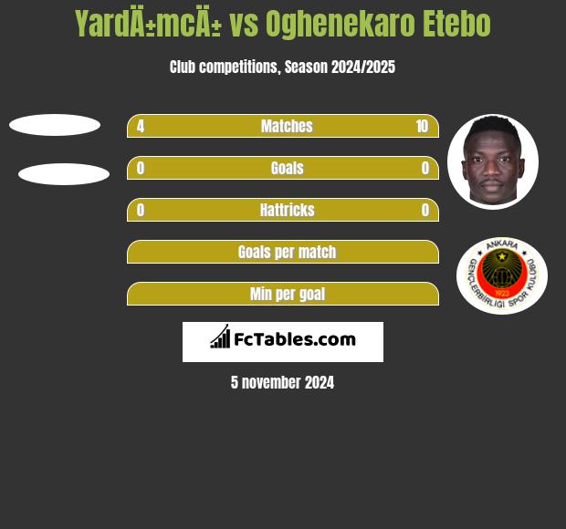 YardÄ±mcÄ± vs Oghenekaro Etebo h2h player stats