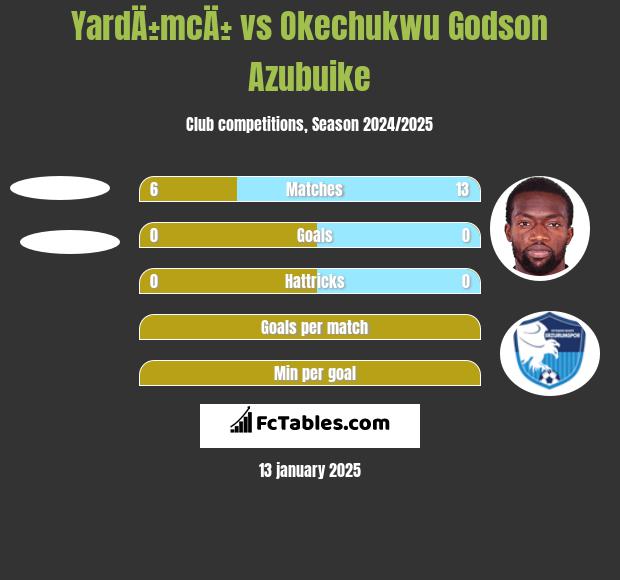 YardÄ±mcÄ± vs Okechukwu Godson Azubuike h2h player stats