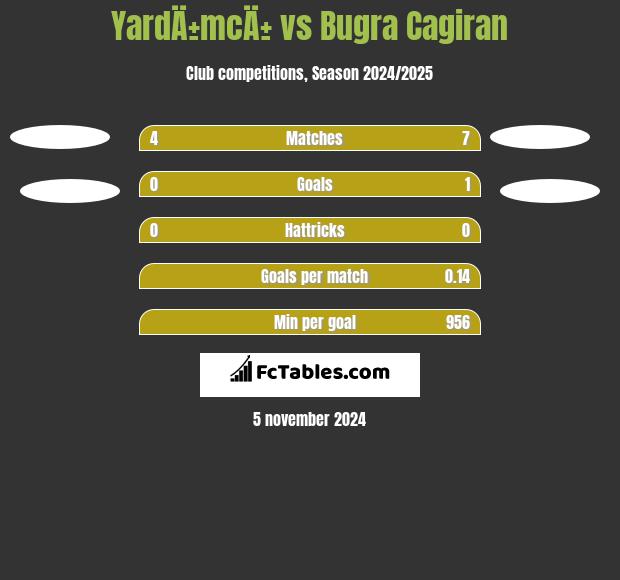 YardÄ±mcÄ± vs Bugra Cagiran h2h player stats