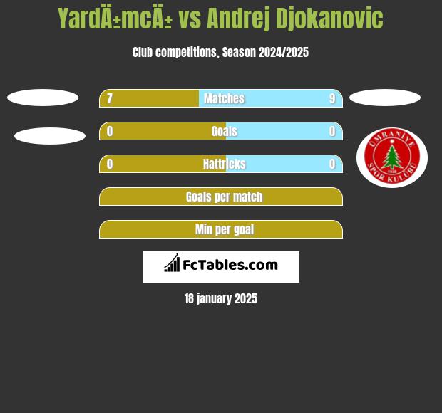 YardÄ±mcÄ± vs Andrej Djokanovic h2h player stats