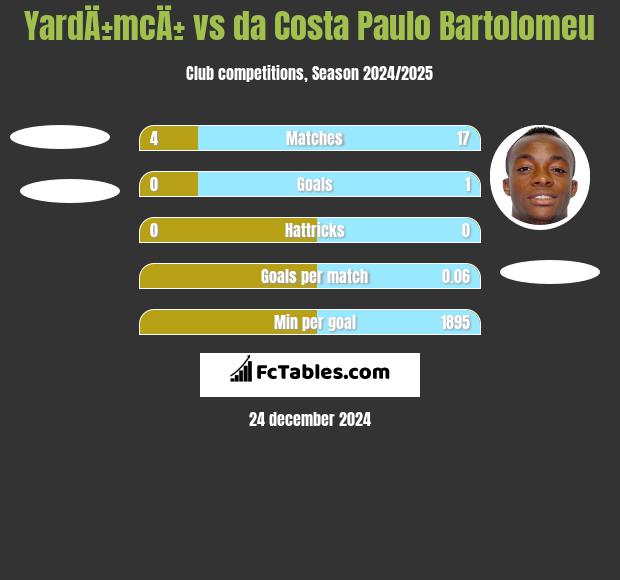 YardÄ±mcÄ± vs da Costa Paulo Bartolomeu h2h player stats