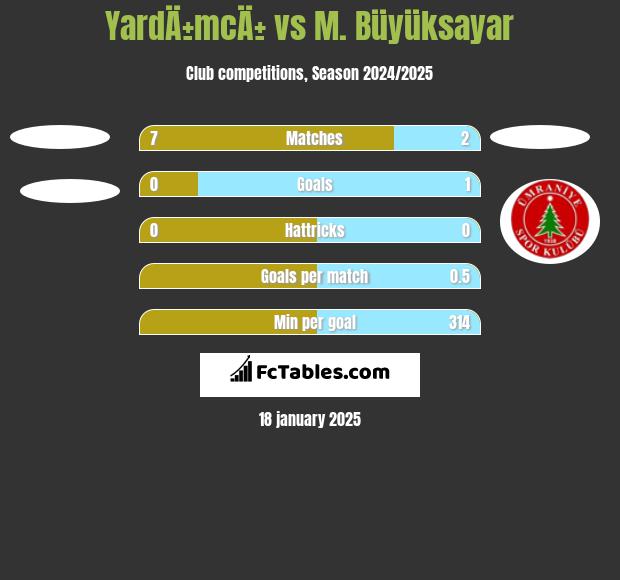 YardÄ±mcÄ± vs M. Büyüksayar h2h player stats