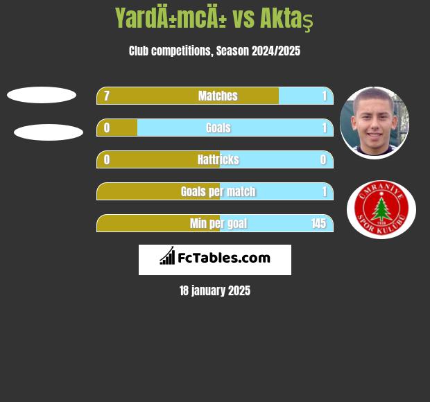 YardÄ±mcÄ± vs Aktaş h2h player stats