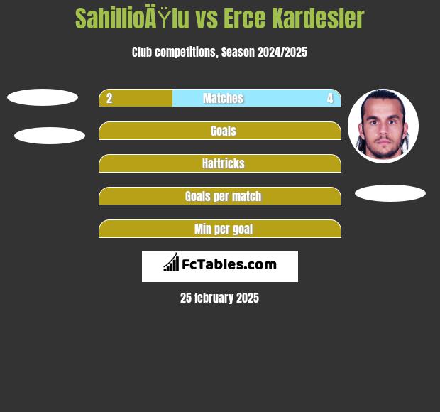 SahillioÄŸlu vs Erce Kardesler h2h player stats