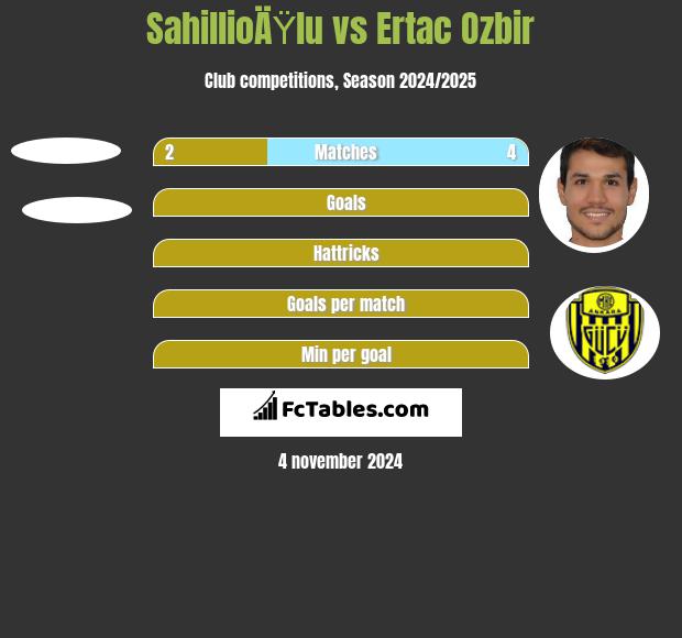 SahillioÄŸlu vs Ertac Ozbir h2h player stats