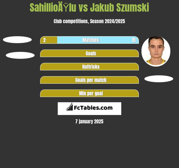 SahillioÄŸlu vs Jakub Szumski h2h player stats