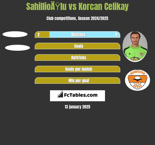 SahillioÄŸlu vs Korcan Celikay h2h player stats