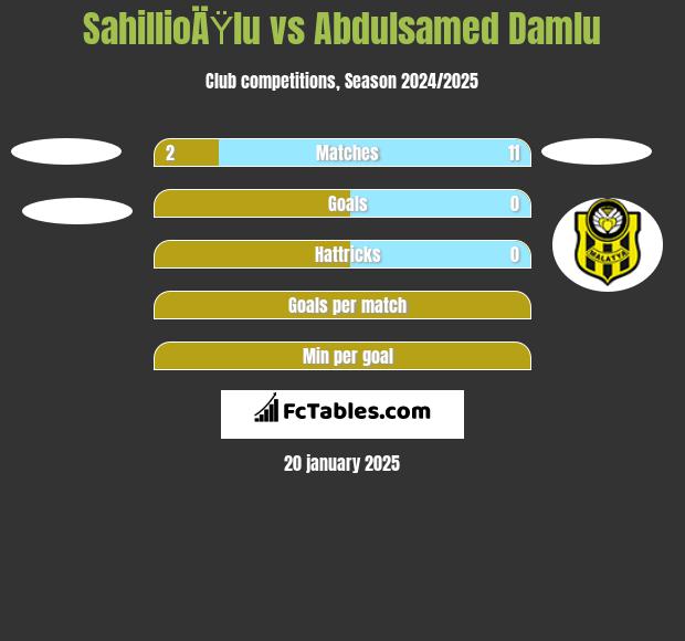 SahillioÄŸlu vs Abdulsamed Damlu h2h player stats