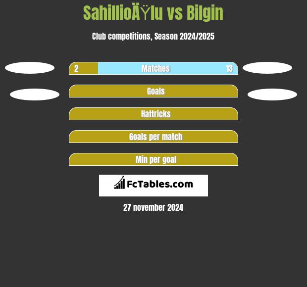 SahillioÄŸlu vs Bilgin h2h player stats