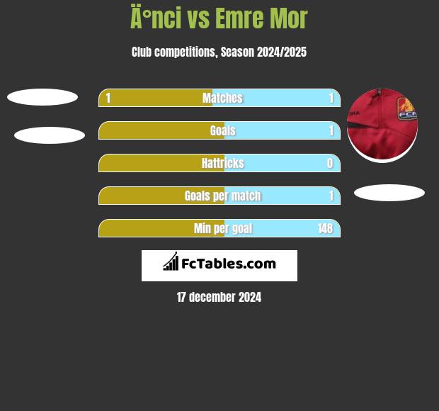 Ä°nci vs Emre Mor h2h player stats