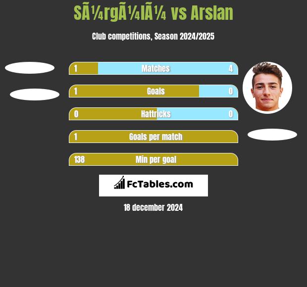 SÃ¼rgÃ¼lÃ¼ vs Arslan h2h player stats