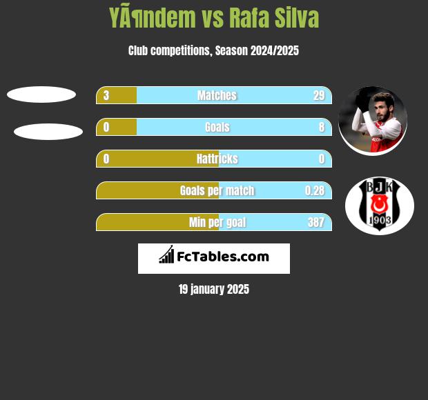 YÃ¶ndem vs Rafa Silva h2h player stats