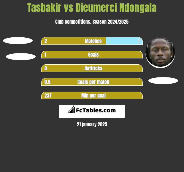 Tasbakir vs Dieumerci Ndongala h2h player stats