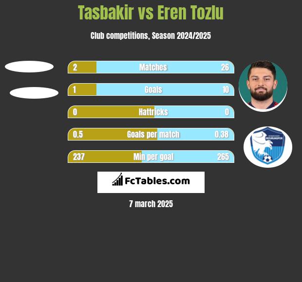 Tasbakir vs Eren Tozlu h2h player stats