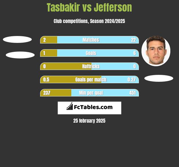 Tasbakir vs Jefferson h2h player stats