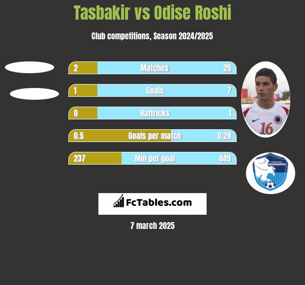 Tasbakir vs Odise Roshi h2h player stats