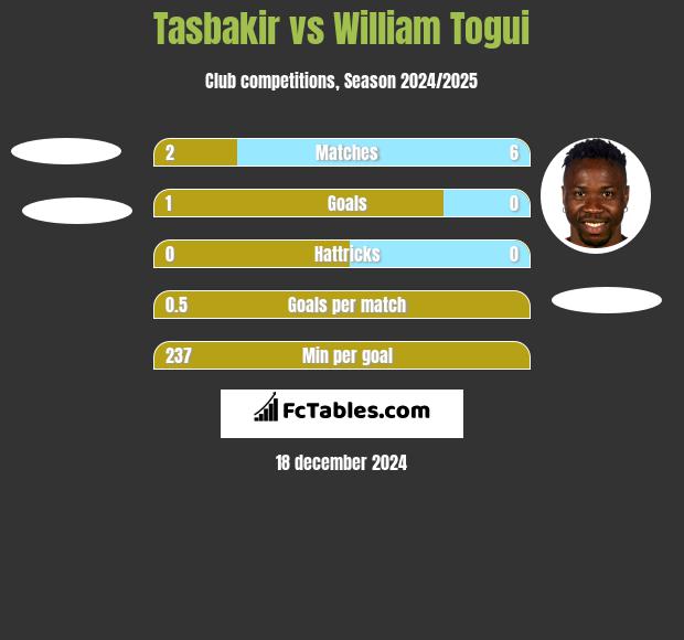 Tasbakir vs William Togui h2h player stats