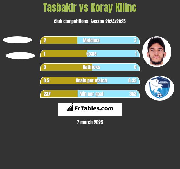 Tasbakir vs Koray Kilinc h2h player stats