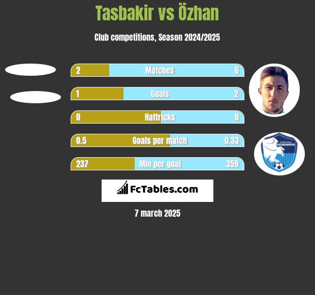 Tasbakir vs Özhan h2h player stats