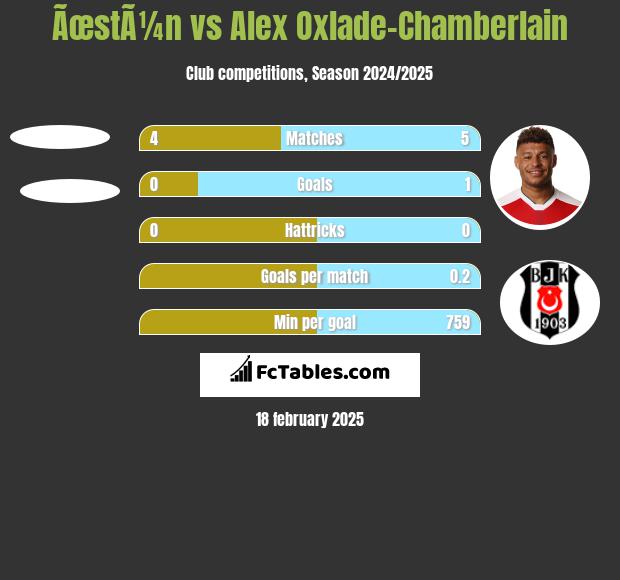 ÃœstÃ¼n vs Alex Oxlade-Chamberlain h2h player stats