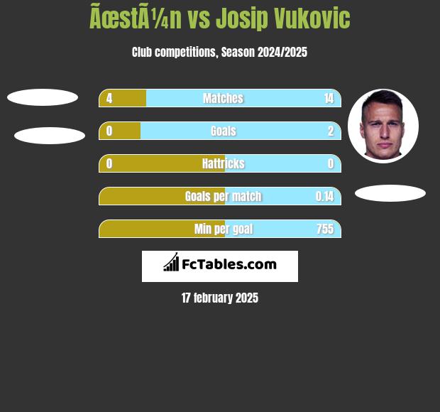 ÃœstÃ¼n vs Josip Vukovic h2h player stats