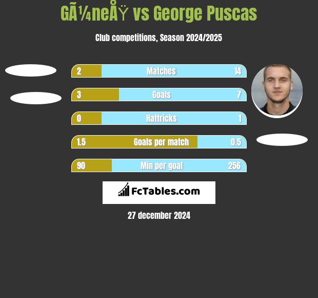 GÃ¼neÅŸ vs George Puscas h2h player stats