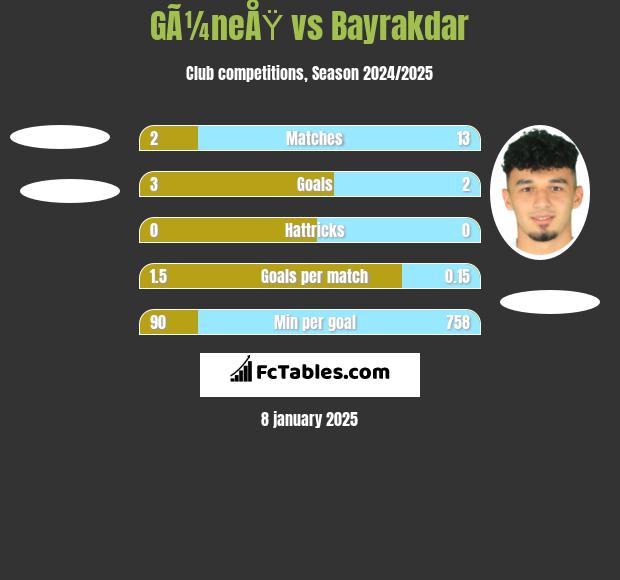 GÃ¼neÅŸ vs Bayrakdar h2h player stats